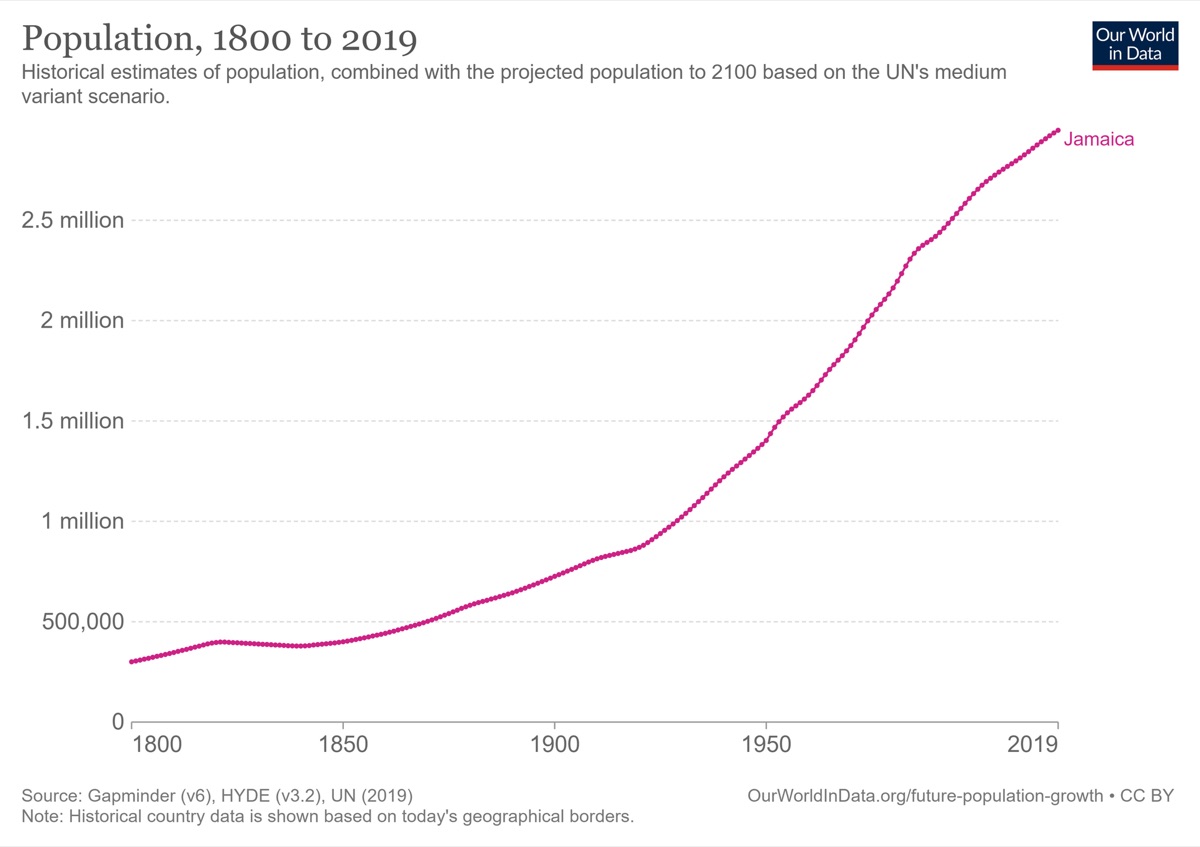 Statistical chart of French population demographics